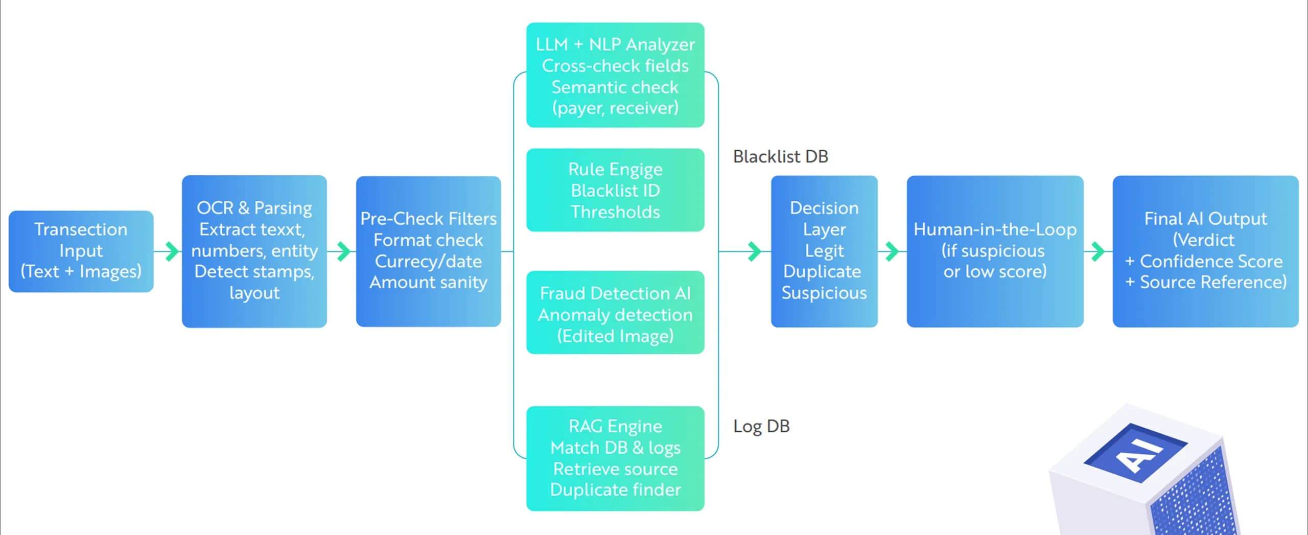 Fintech verification flow diagram