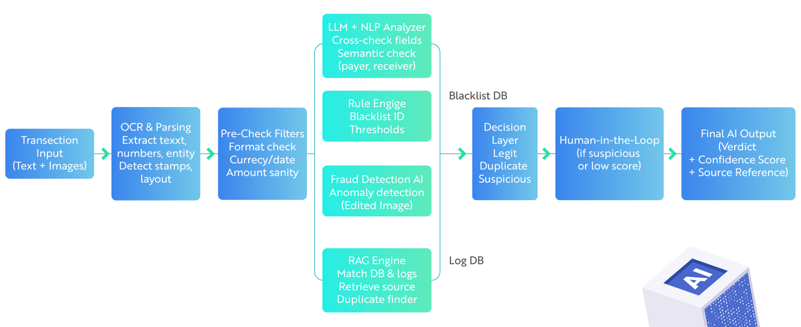 Fintech verification flow diagram